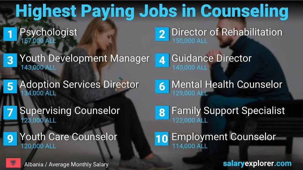 Highest Paid Professions in Counseling - Albania