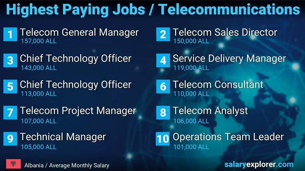 Highest Paying Jobs in Telecommunications - Albania