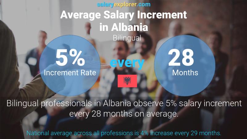 Annual Salary Increment Rate Albania Bilingual