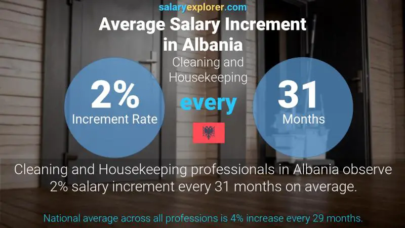 Annual Salary Increment Rate Albania Cleaning and Housekeeping