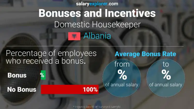 Annual Salary Bonus Rate Albania Domestic Housekeeper