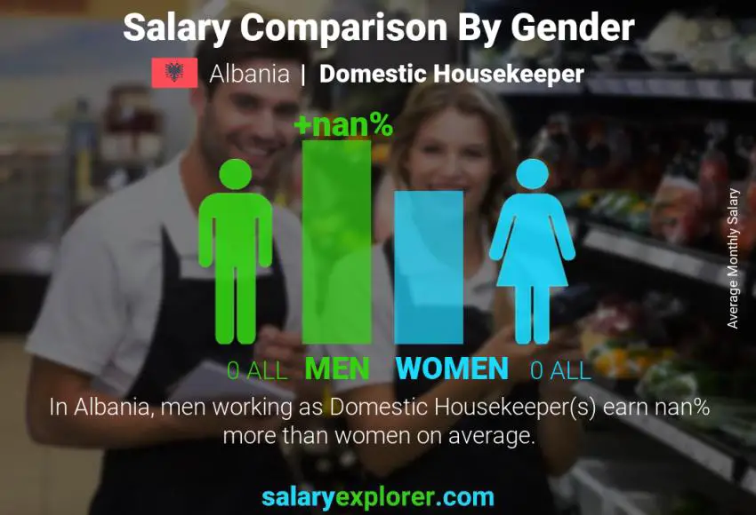 Salary comparison by gender Albania Domestic Housekeeper monthly