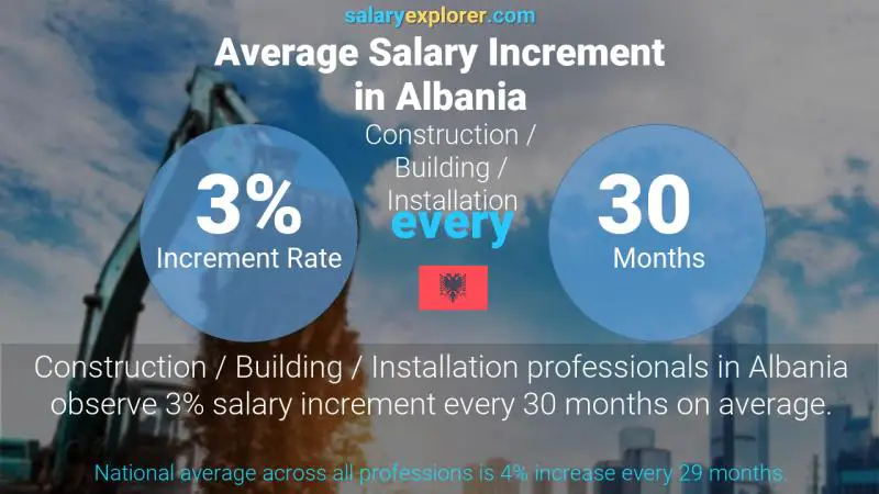 Annual Salary Increment Rate Albania Construction / Building / Installation