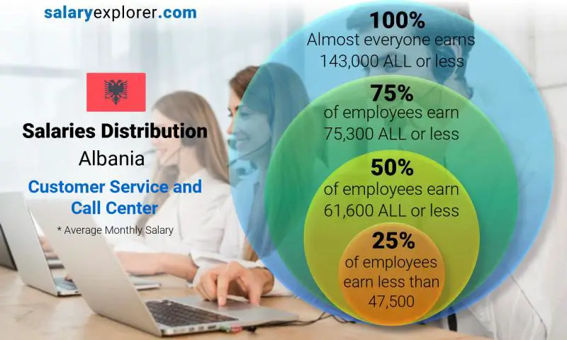 Median and salary distribution Albania Customer Service and Call Center monthly