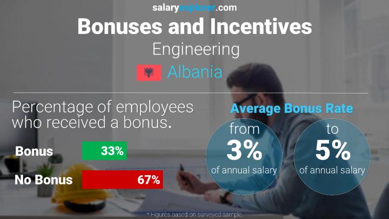 Annual Salary Bonus Rate Albania Engineering