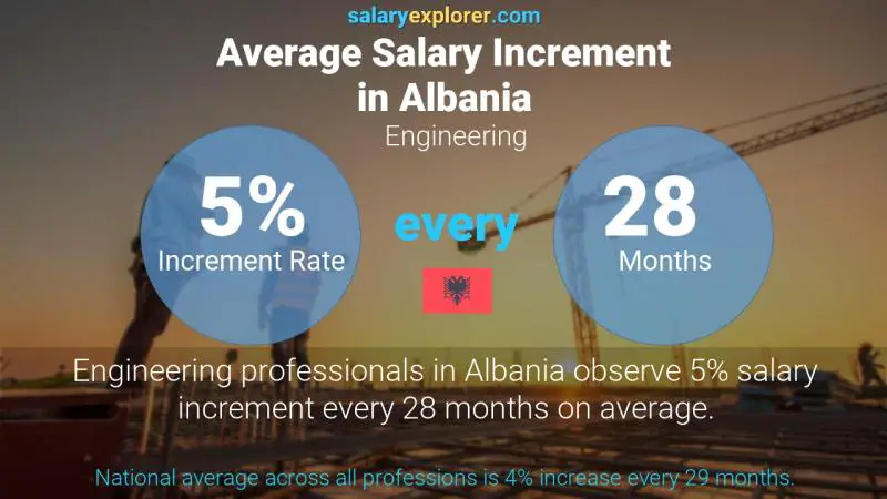 Annual Salary Increment Rate Albania Engineering
