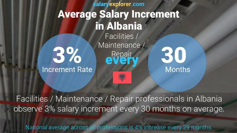 Annual Salary Increment Rate Albania Facilities / Maintenance / Repair