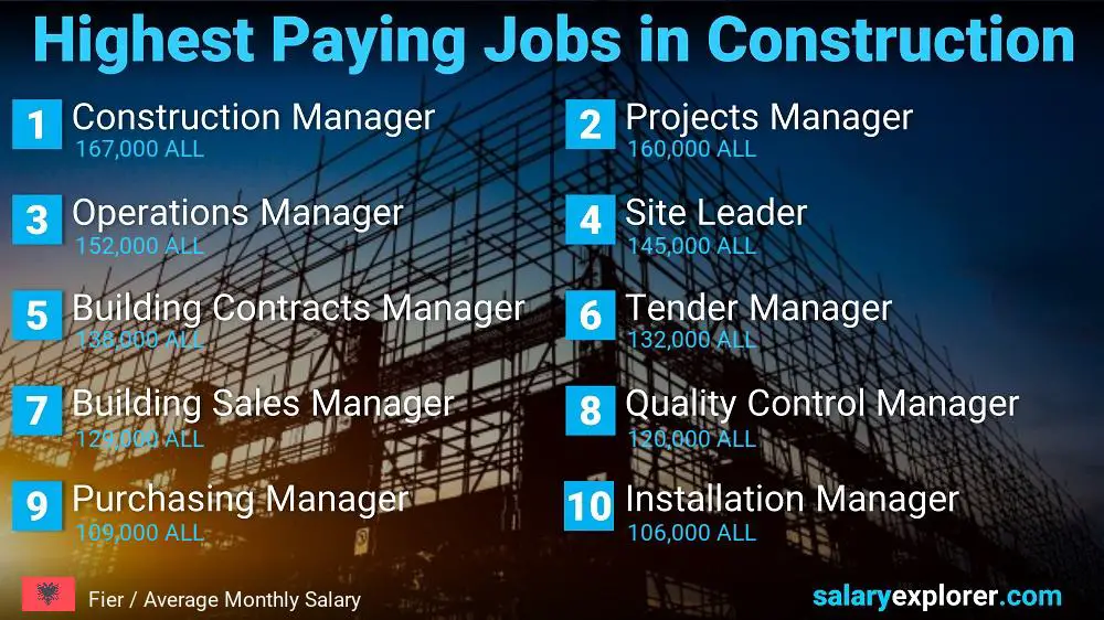 Highest Paid Jobs in Construction - Fier