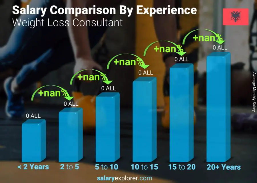 Salary comparison by years of experience monthly Albania Weight Loss Consultant