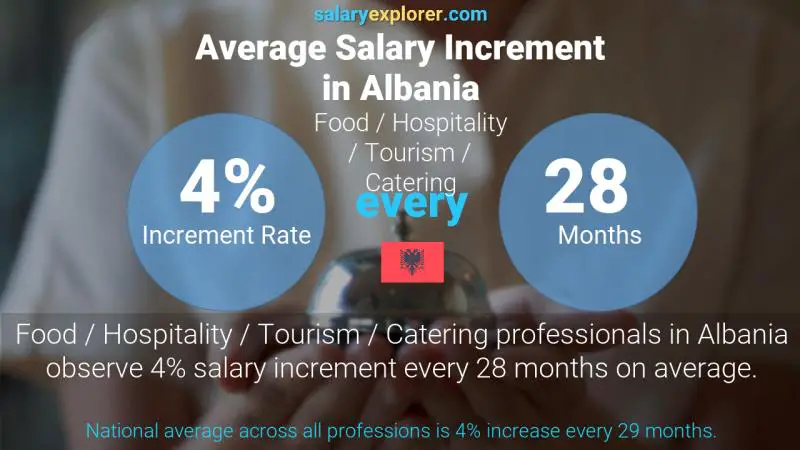 Annual Salary Increment Rate Albania Food / Hospitality / Tourism / Catering