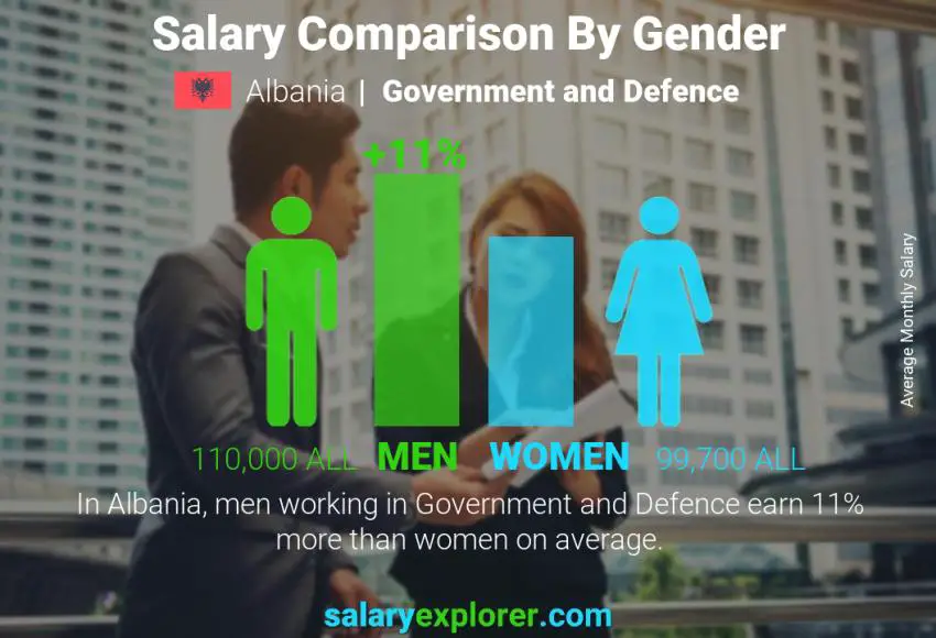 Salary comparison by gender Albania Government and Defence monthly