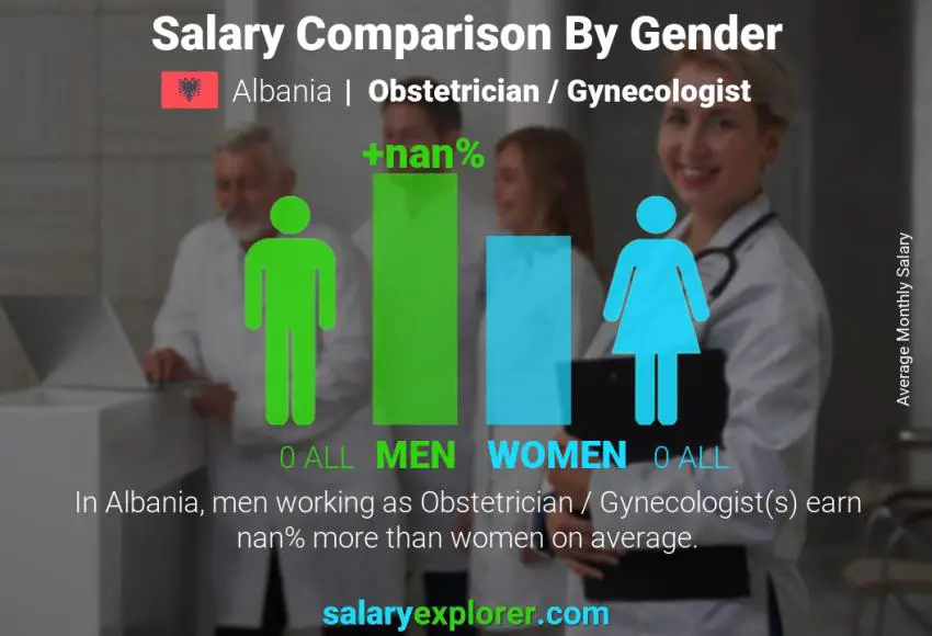 Salary comparison by gender Albania Obstetrician / Gynecologist monthly