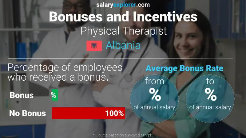 Annual Salary Bonus Rate Albania Physical Therapist