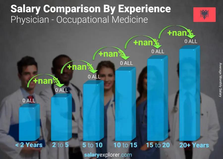 Salary comparison by years of experience monthly Albania Physician - Occupational Medicine