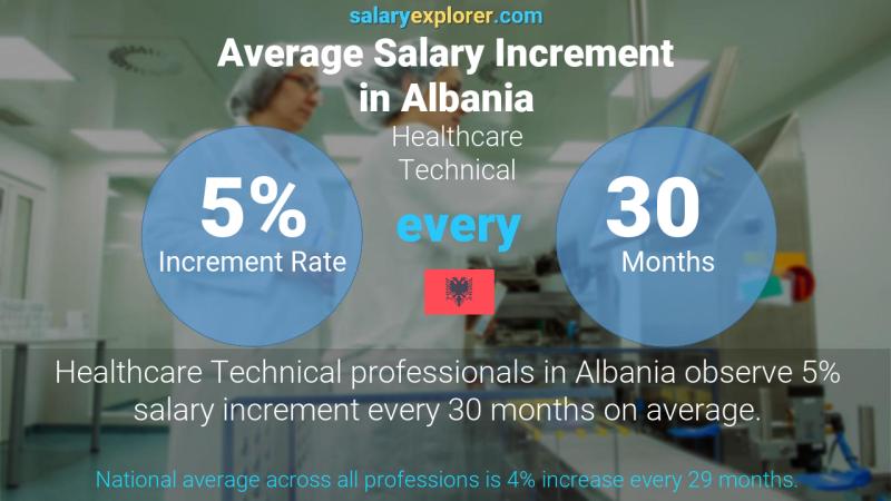Annual Salary Increment Rate Albania Healthcare Technical