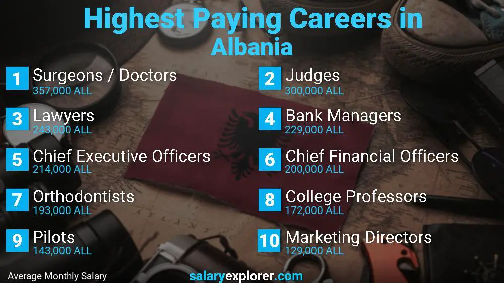 Highest Paying Jobs Albania