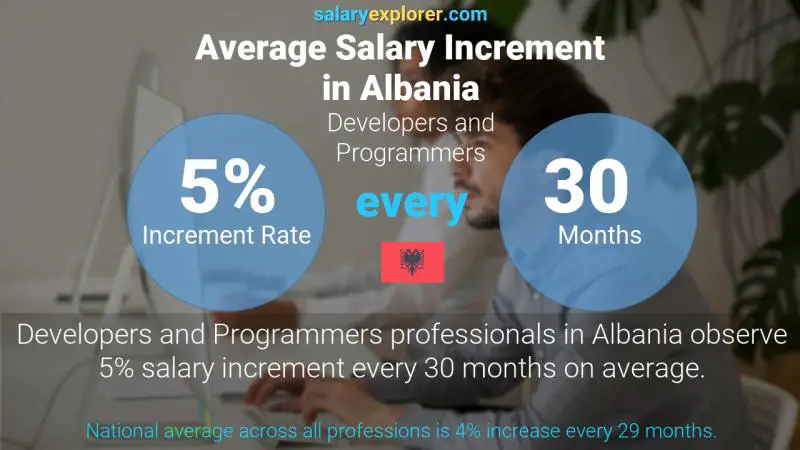 Annual Salary Increment Rate Albania Developers and Programmers