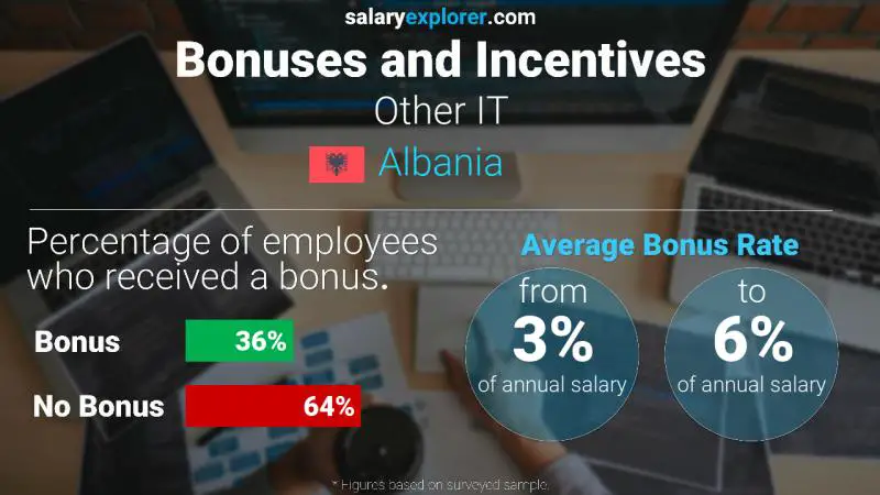 Annual Salary Bonus Rate Albania Other IT