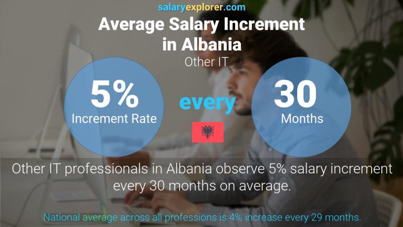 Annual Salary Increment Rate Albania Other IT