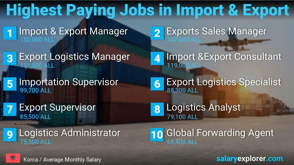 Highest Paying Jobs in Import and Export - Korca