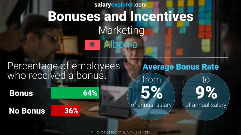 Annual Salary Bonus Rate Albania Marketing