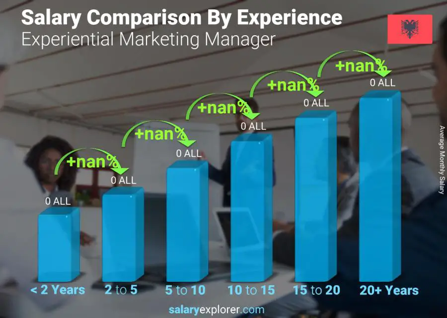 Salary comparison by years of experience monthly Albania Experiential Marketing Manager