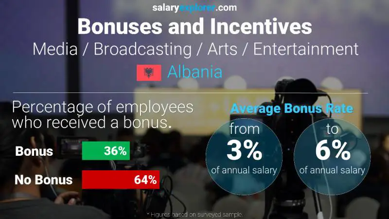 Annual Salary Bonus Rate Albania Media / Broadcasting / Arts / Entertainment