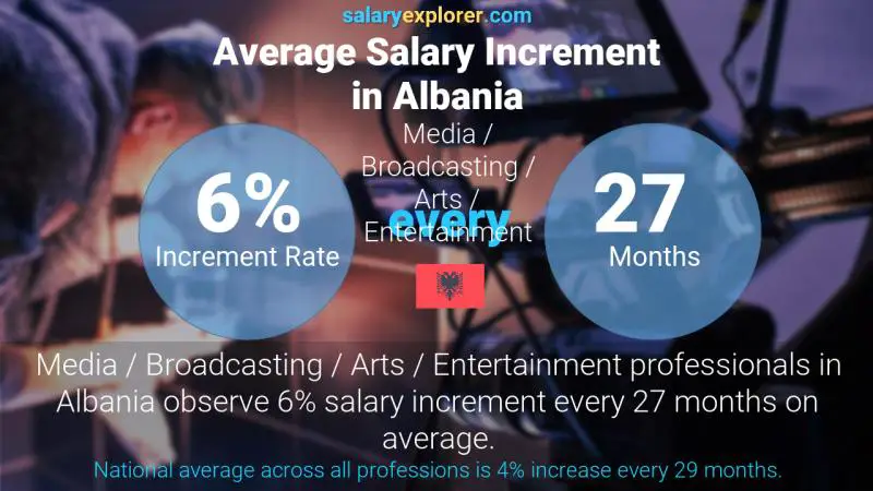 Annual Salary Increment Rate Albania Media / Broadcasting / Arts / Entertainment