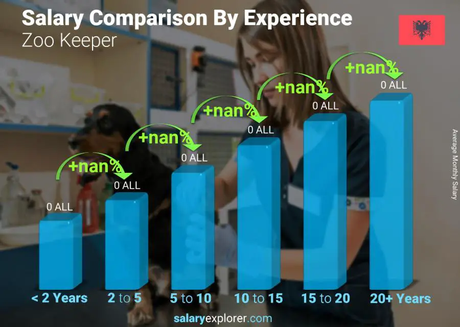 Salary comparison by years of experience monthly Albania Zoo Keeper