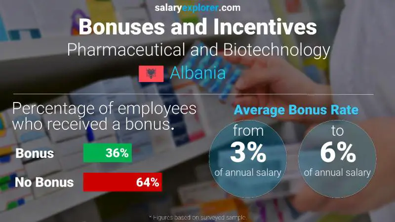 Annual Salary Bonus Rate Albania Pharmaceutical and Biotechnology