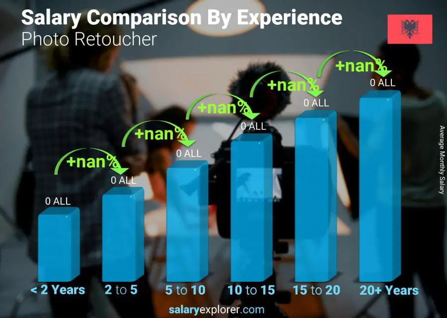 Salary comparison by years of experience monthly Albania Photo Retoucher