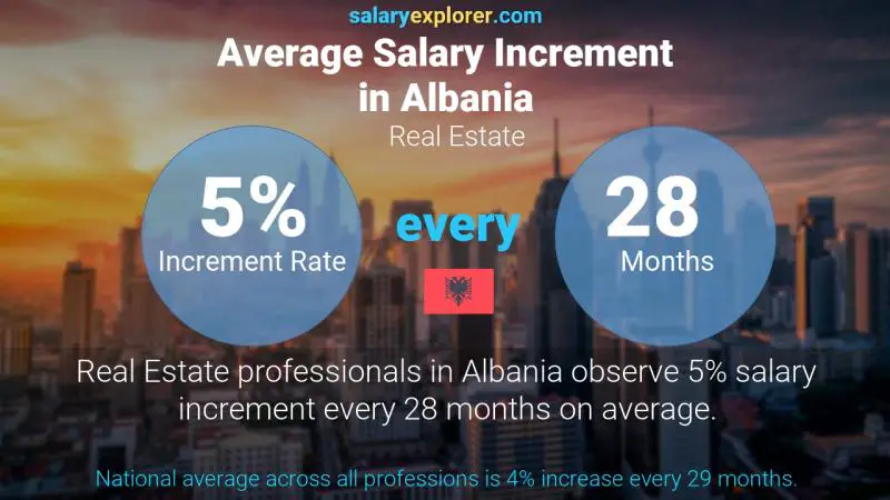 Annual Salary Increment Rate Albania Real Estate