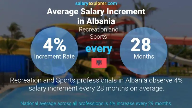 Annual Salary Increment Rate Albania Recreation and Sports