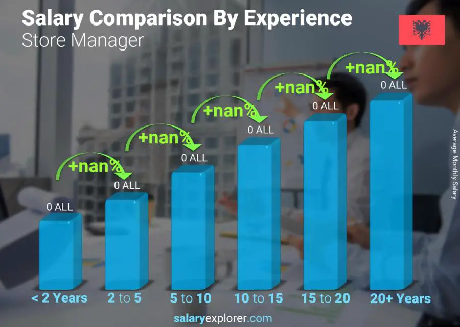 Salary comparison by years of experience monthly Albania Store Manager