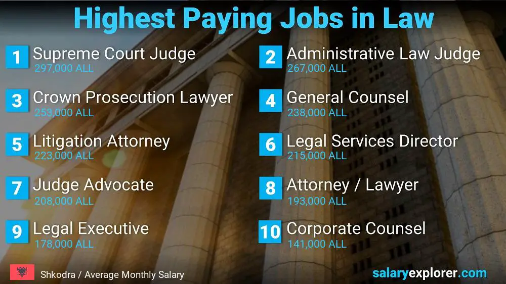 Highest Paying Jobs in Law and Legal Services - Shkodra