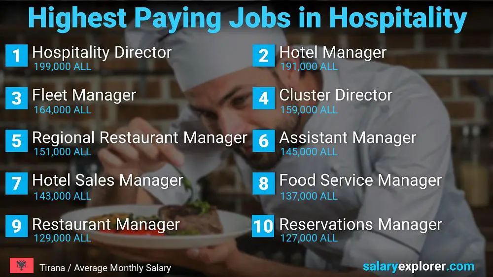 Top Salaries in Hospitality - Tirana