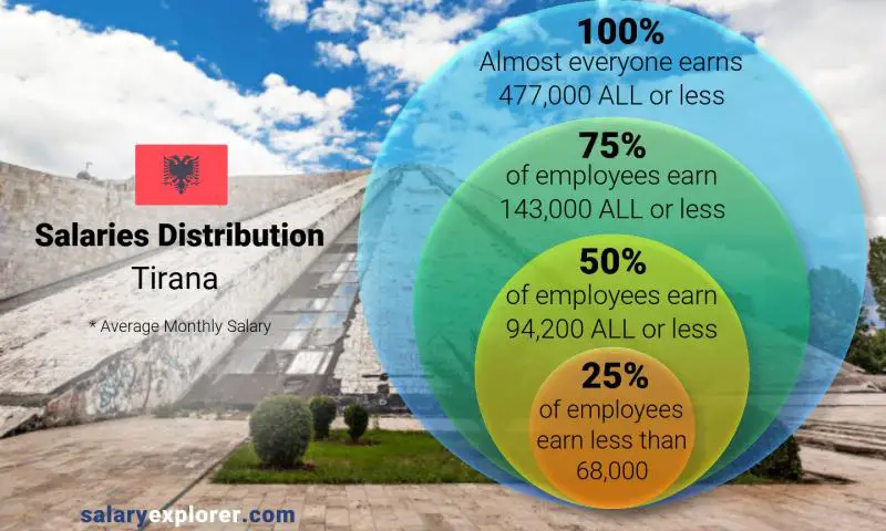 Median and salary distribution Tirana monthly