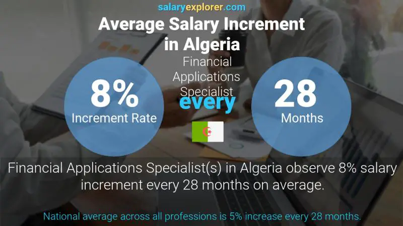 Annual Salary Increment Rate Algeria Financial Applications Specialist