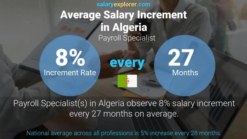 Annual Salary Increment Rate Algeria Payroll Specialist