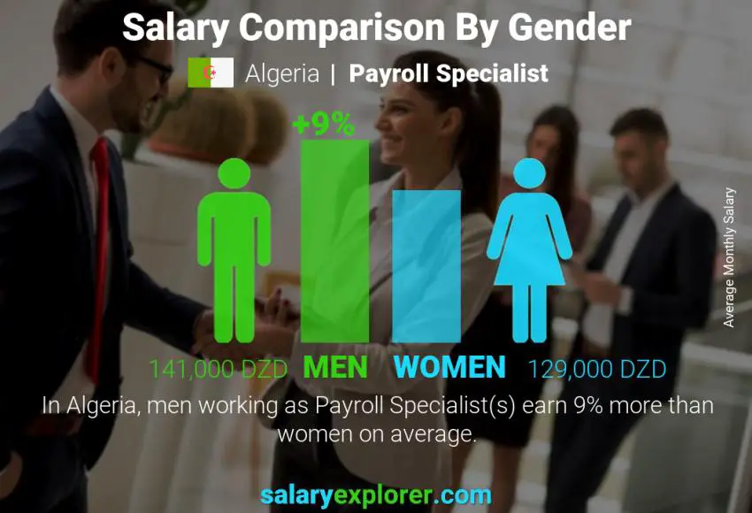 Salary comparison by gender Algeria Payroll Specialist monthly