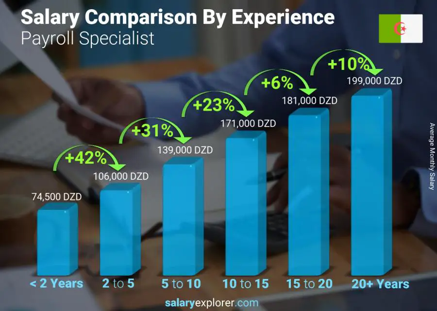 Salary comparison by years of experience monthly Algeria Payroll Specialist