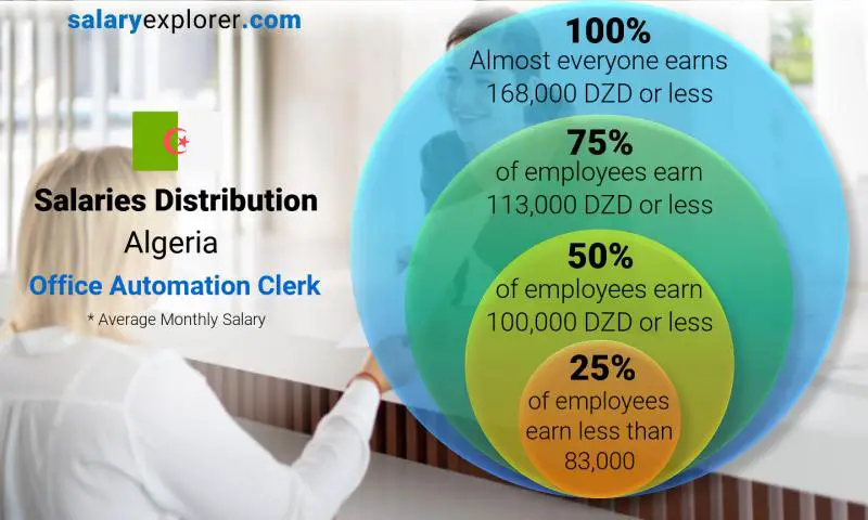 Median and salary distribution Algeria Office Automation Clerk monthly