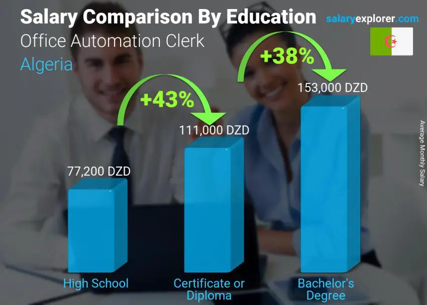 Salary comparison by education level monthly Algeria Office Automation Clerk