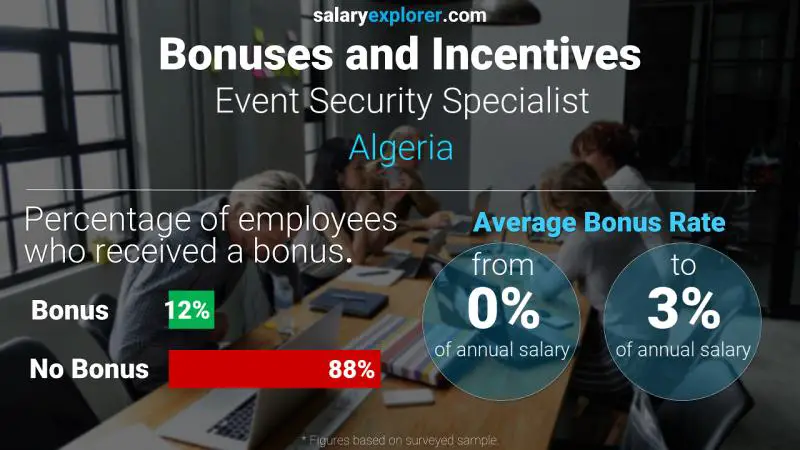 Annual Salary Bonus Rate Algeria Event Security Specialist