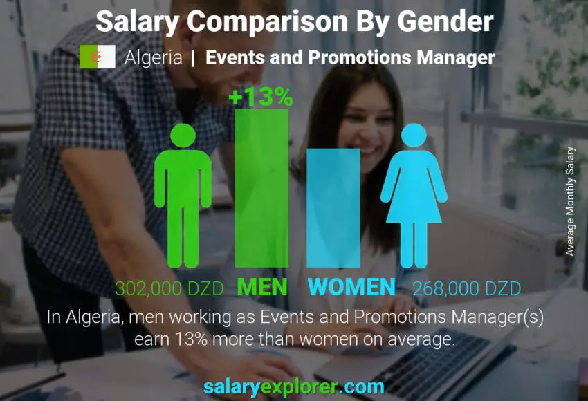 Salary comparison by gender Algeria Events and Promotions Manager monthly