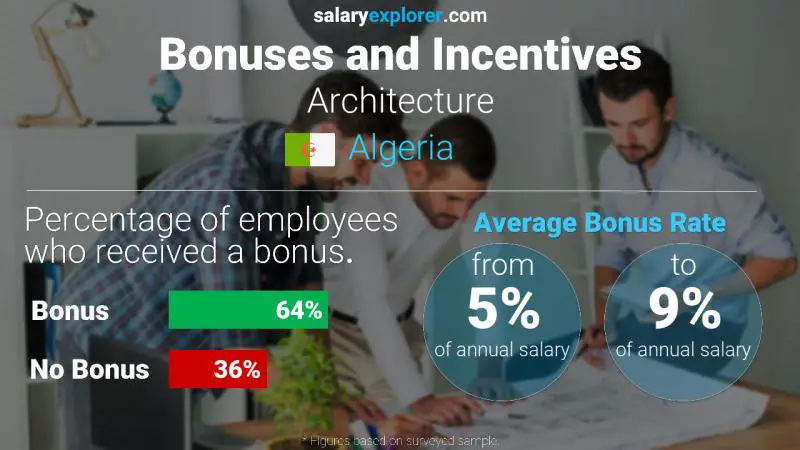 Annual Salary Bonus Rate Algeria Architecture