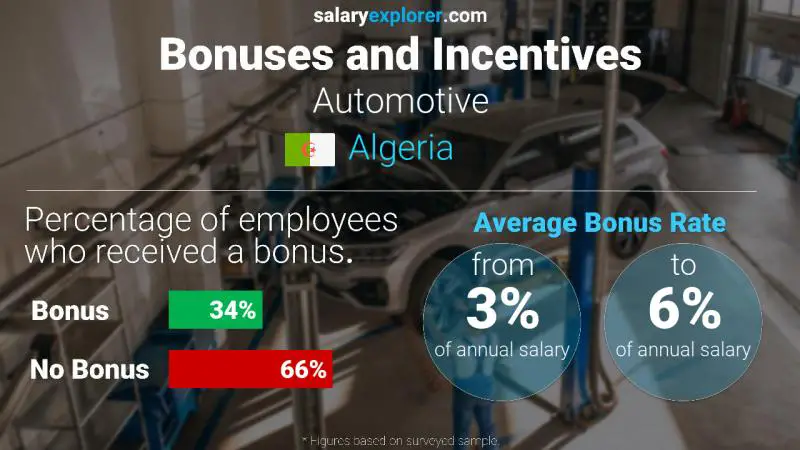 Annual Salary Bonus Rate Algeria Automotive