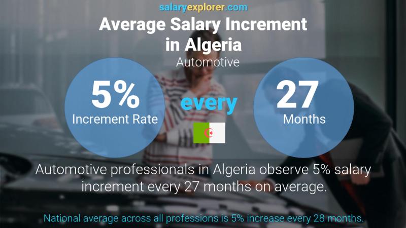 Annual Salary Increment Rate Algeria Automotive