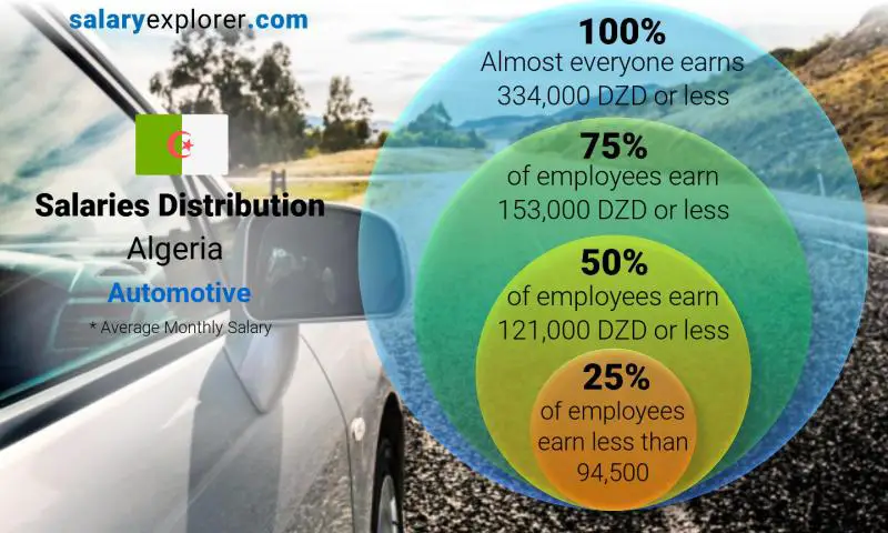 Median and salary distribution Algeria Automotive monthly