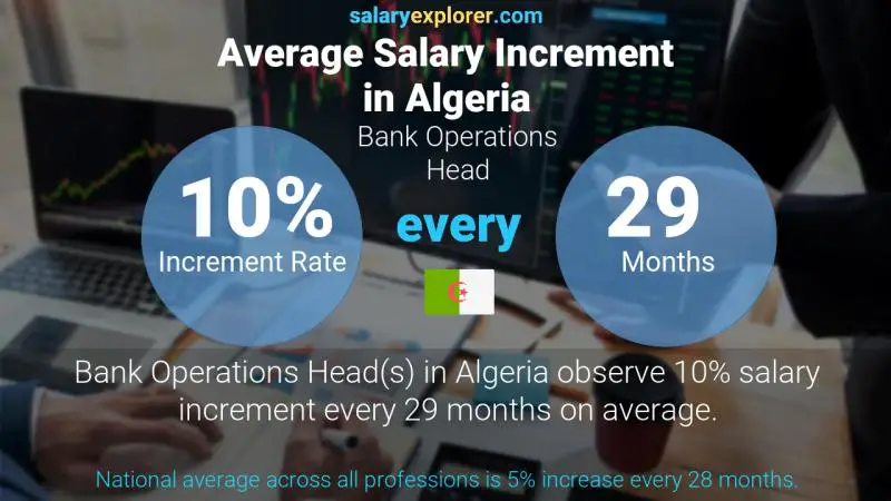 Annual Salary Increment Rate Algeria Bank Operations Head